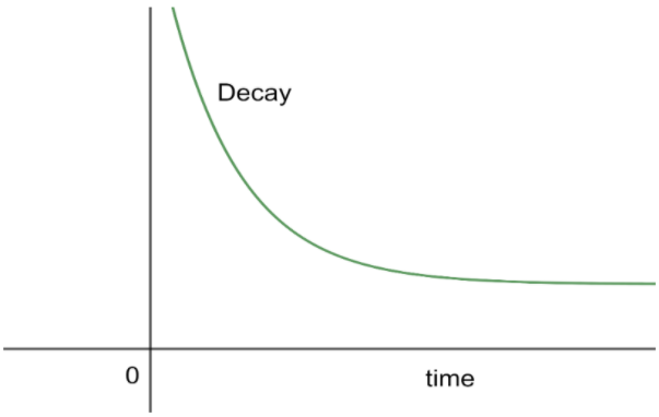 What Is The Difference Between The Graph Of Exponential Growth Function 