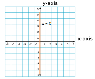 How do you draw the graph of \\[x=0\\]