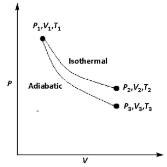 The reversible expansion of an ideal gas under adiabatic and isothermal ...