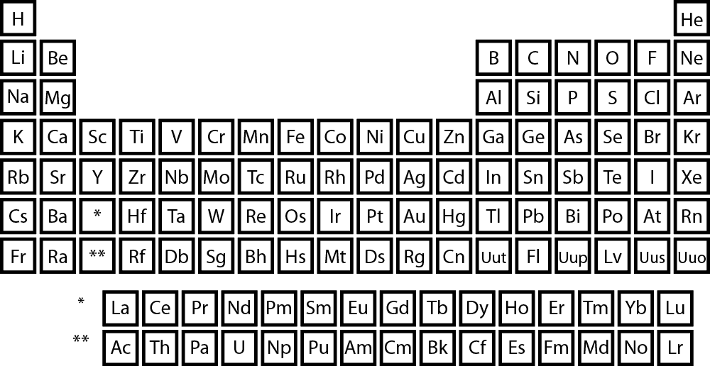 Periodic Table Groups and Periods