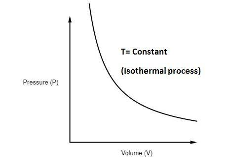 What is the Isothermal Process?