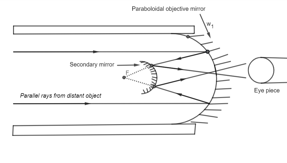 telescope ray diagram