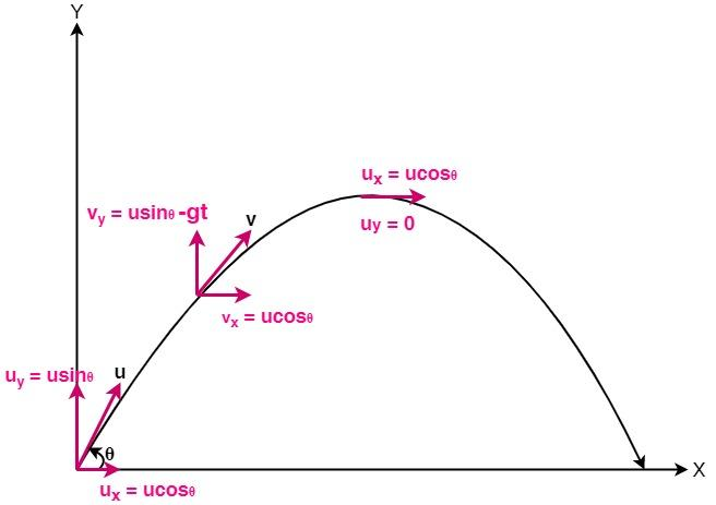 Prove that the time of flight 'T' horizontal range 'R' of a projectile motion are connected by the equation \\[g{T^2} = 2Rtan\\theta \\].