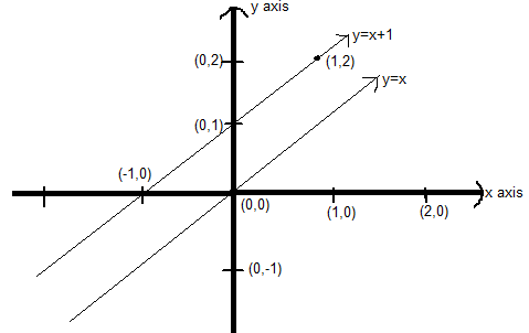 Draw The Graph Of Linear Equations Y X And Y X 1 Class 10 Maths Cbse