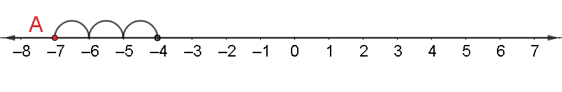 Using a number line, write the integer which is $3$ more than $ - 7$