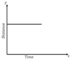 Distance Vs Time Graphs 