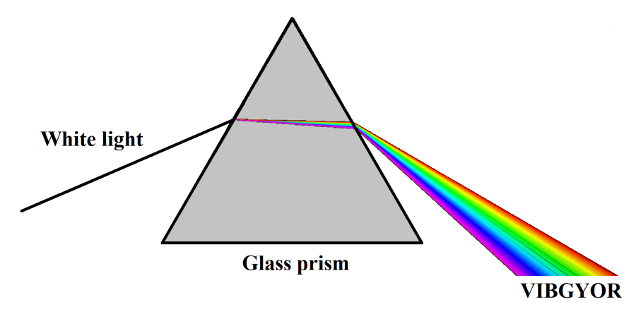 The splitting of light into several colors on passing through a glass prism is due RefractionB. ReflectionC. DispersionD. none of these