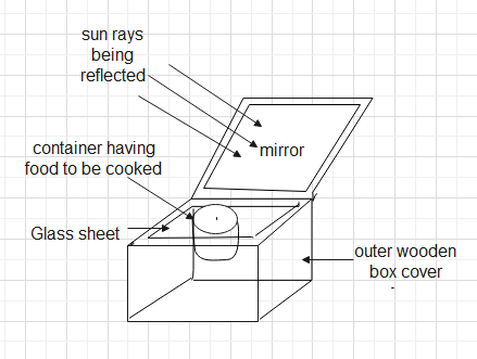 a Draw a schematic diagram of a box type solar cooker Name two components  of a solar cooker which are responsible to increase the temperature inside  the solar cooker and explain their