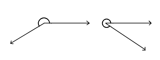 List three other situations where reflex angle may be seen.