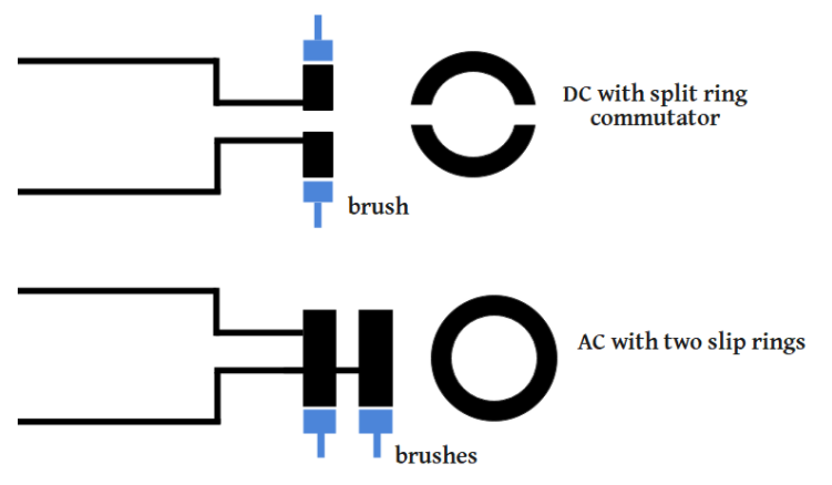 Give reasons for the following: Split rings are used instead of slip rings  to construct dc dynamo.