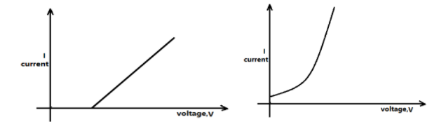 Give The Nature Of Vi Graph For Iohmic Iinonohmic Circuit Class 12 Physics Cbse