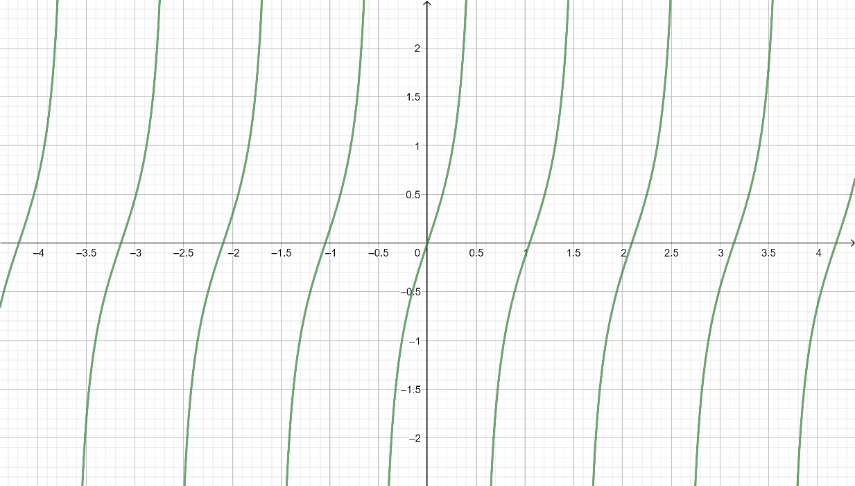 How Do You Graph Y Tan3x Class 12 Maths Cbse