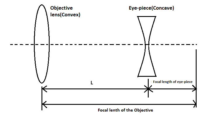 galilean telescope ray diagram