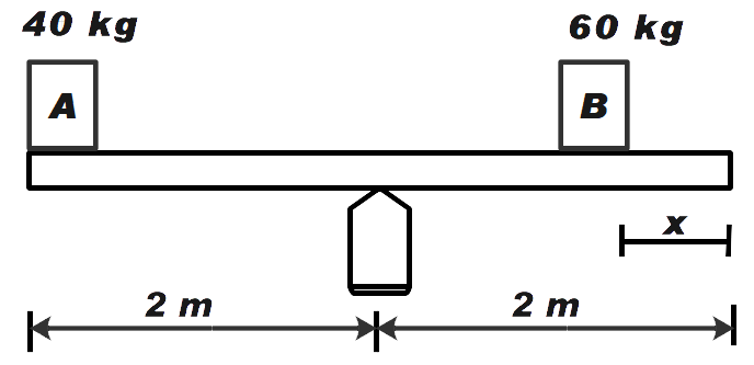 In The Game Of Seesaw What Should Be The Displacement Class 11 Physics Cbse