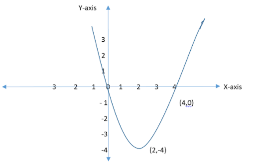 How To Make The Parabola Of Y X2 4x Class 11 Maths Cbse