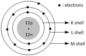 atomic structure of sodium