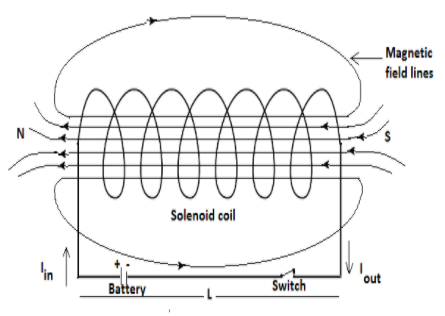 Current plan. Magnetic field inside solenoid. Магнитное поле соленоида. Схема field Coil. Solenoid Coil.