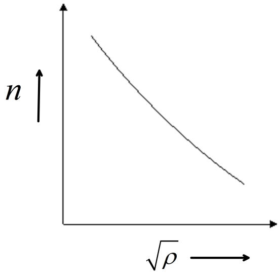 The Correct Graph Between The Frequency $ 'N' $ And Square Root Of Density  $ (\\Rho ) $ Of A Wire, Keeping Its Length, Radius And Tension Constant  Is:(A) \N \N \N \