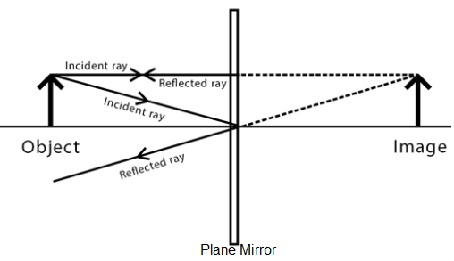 The Image Formed By A Plane Mirror Is, Why Is The Image Formed On A Plane Mirror Laterally Inverted