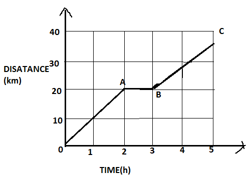 Speed-Distance-Time Graph Analysis Problems worksheet