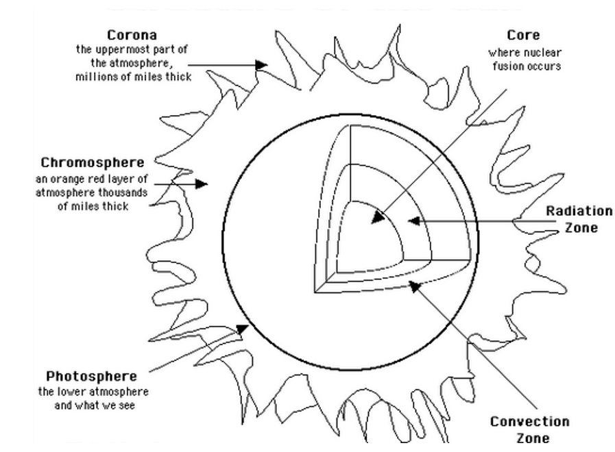 Layers Of The Sun Labeled
