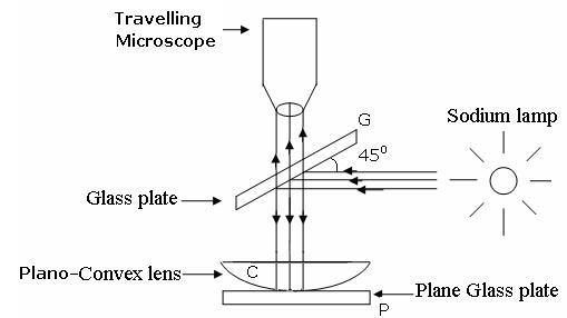 onderwerp Maand dichters In Newton ring's set up, when a drop of water is introduced between the  lens and the glass slab then the rings;A) ContractsB) ExpandsC) Remains the  sameD) First expands then contract