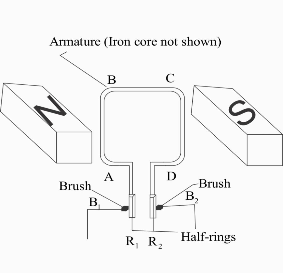 If you used a split ring commutator on an AC generator, would it generate DC  current? - Quora