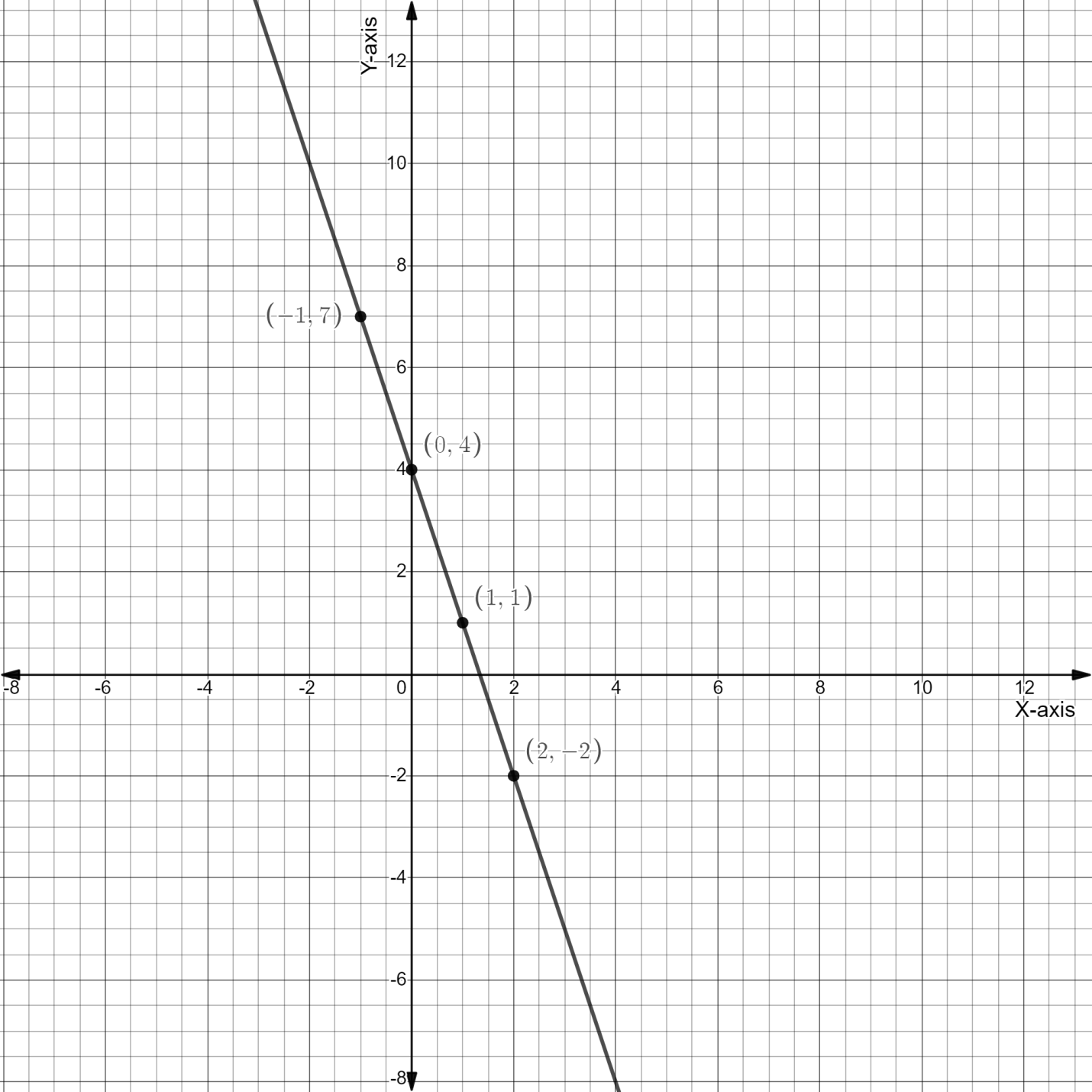 Graph The Equation Y 3X