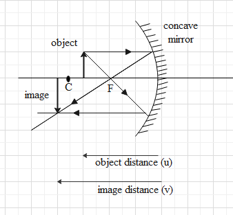 A Mirror Forms Real Image Of An, Convex Mirrors Produce Only Virtual Images
