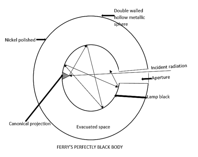 Draw a neat labelled diagram for Ferrys perfectly black