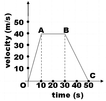 Velocity-Time Graphs Questions, Worksheets and Revision