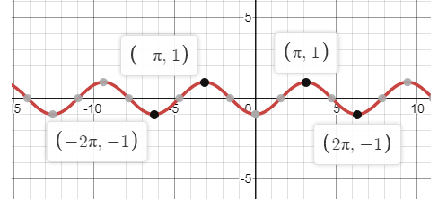 cosine graph