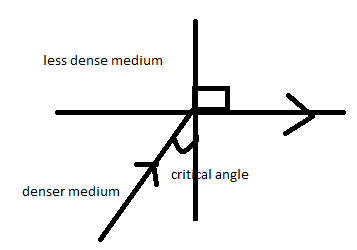 total internal reflection ray diagram