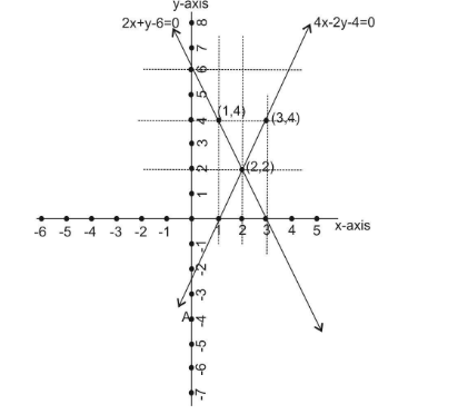 Solve The Pair Of Linear Equations Graphically 2x Y 6 0 4x 2y 4 0