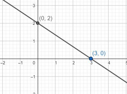 The Graph 2x 3y 6 Is Represented By Which Of The Class 9 Maths Cbse