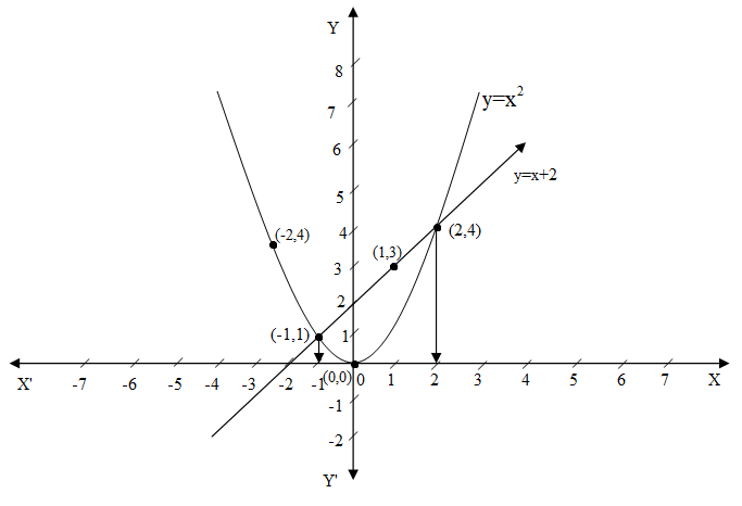 Draw The Graph Of Y X2 And Y X 2 And Hence Solve Class 10 Maths Cbse