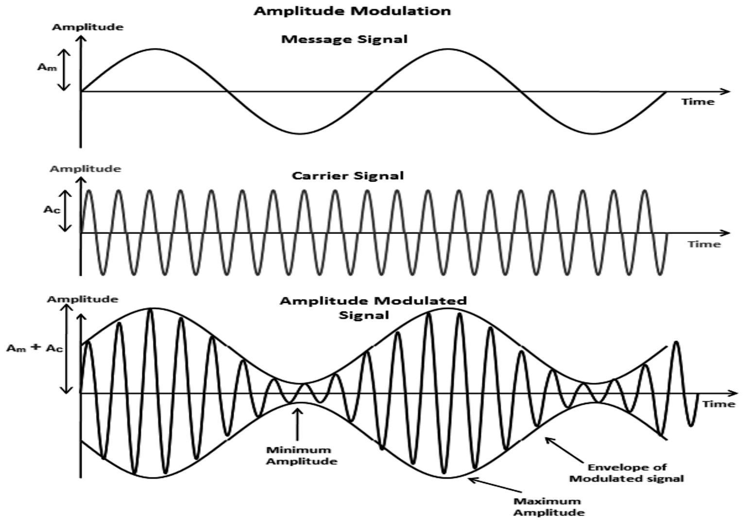 Draw a diagram of amplitude modulated waves class 13 physics CBSE