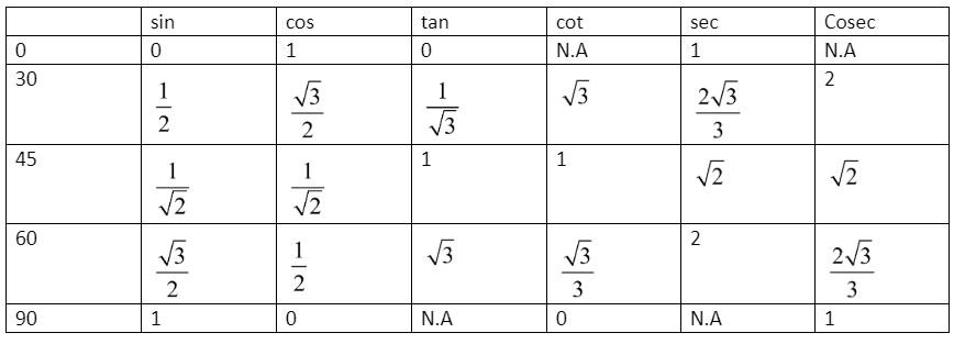 Tg 45 равен. Синус 30 45 60 градусов таблица. Син 30 градусов равен таблица. Косинус 45 градусов равен таблица. Синус 30 60 90.