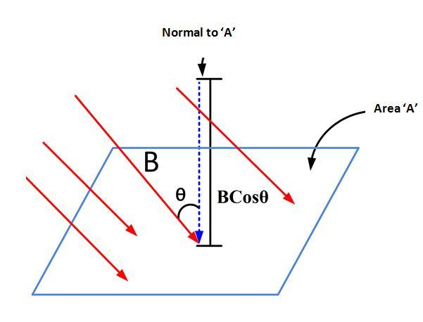 Magnetic flux - definition, formula, units, and dimensions