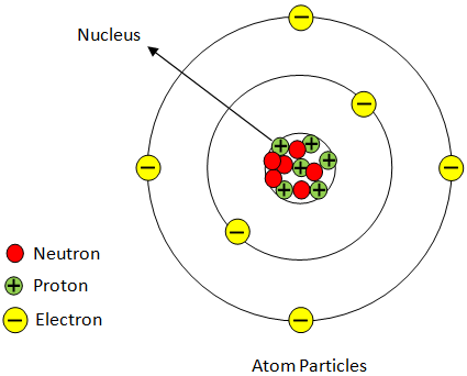 The Positively Charged Center In An Atom Is Called As:A. Nucleusb.  Neutronsc. Protonsd. Electrons