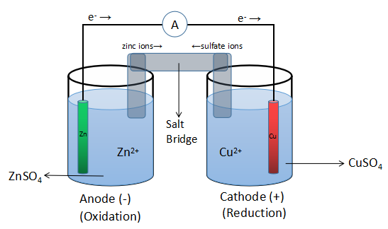 What are galvanic cells? Explain the construction and working of ...