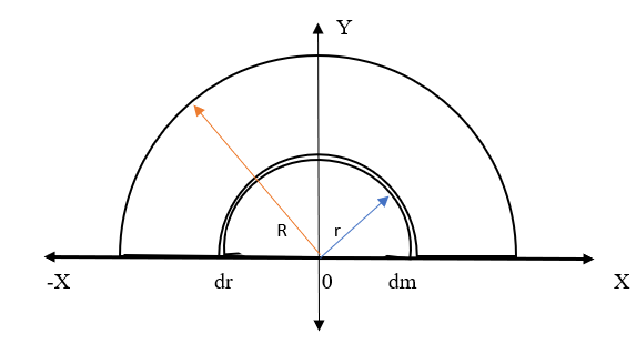 Semicircular ring of mass (m, radius R and semicircular disc of mass mi​ ..
