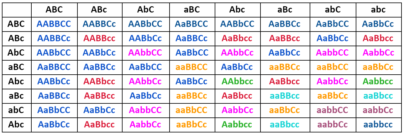 Генотип ааввсс образует гаметы. Генотип AABBCC. Гаметы AABBCC. AABBCC AABBCC. Организм с генотипом AABBCC.