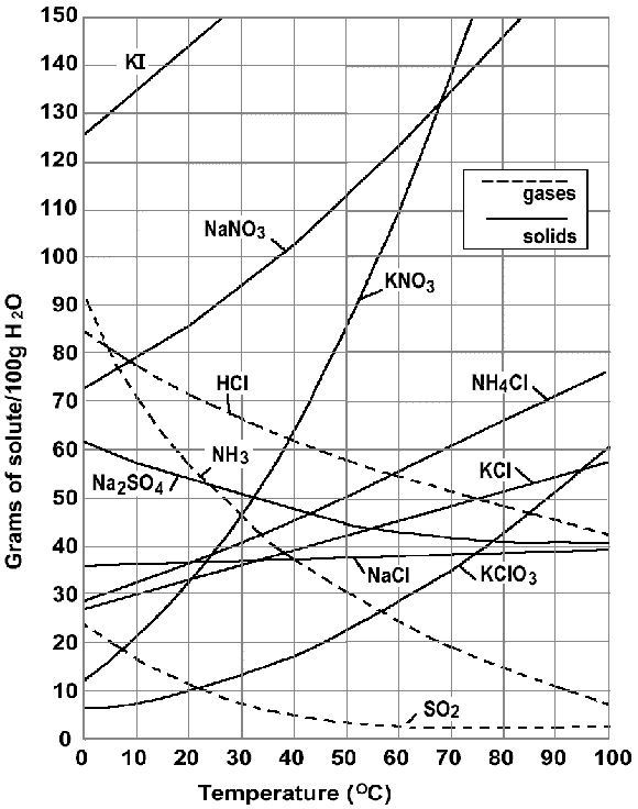 solvent solubility chart