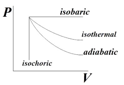 The PT diagram for an ideal gas is shown in the figure where AC is an ...