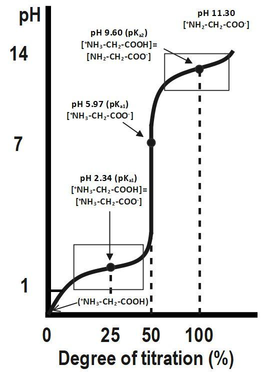 What is the titration curve of glycine?