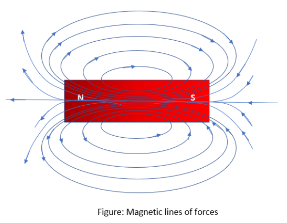 Магнит прямая линия. Magnetic field lines. Magnetic field lines of Force. Draw arrows on each of the Magnetic field lines to show the Direction of the Magnetic field. Draw two Magnetic field lines between the Magnets.