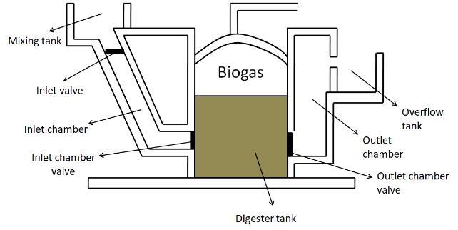 Explain the biogas plants with a labeled diagram.
