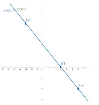 Solve the following systems of linear equations graphically:$\\begin ...