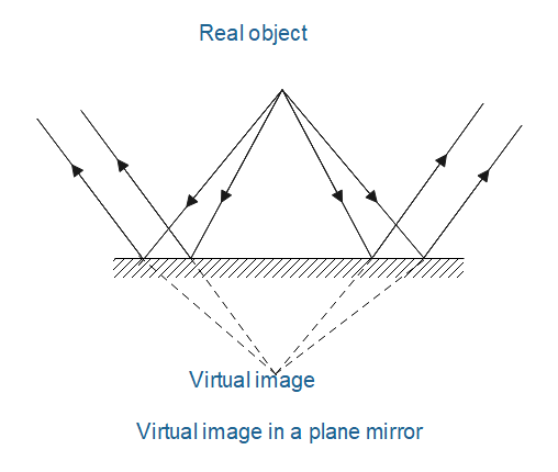 The Image Formed By Plane Mirror Isa Erect And Diminishedb Erect And